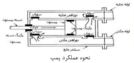 پمپ پیستونی