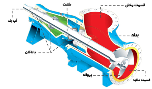 اجزای پمپ جریان محوری
