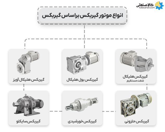 انواع موتورگیربکس براساس گیربکس