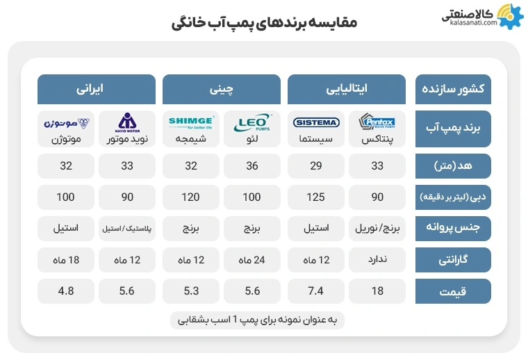 جدول مقایسه برندهای پمپ آب خانگی