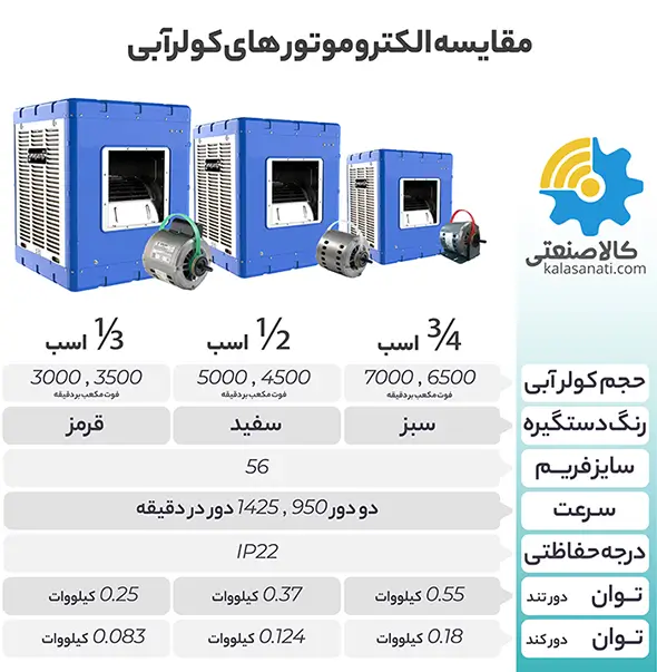 مقایسه موتورهای کولر آبی